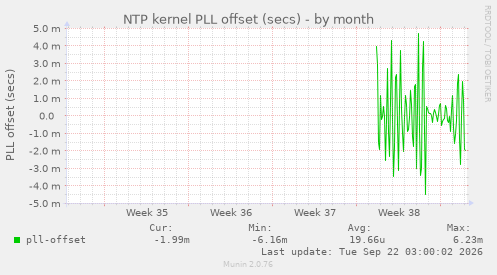 NTP kernel PLL offset (secs)