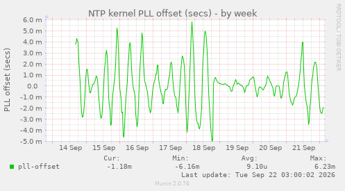 NTP kernel PLL offset (secs)