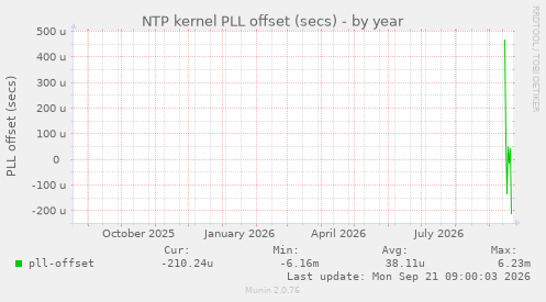 NTP kernel PLL offset (secs)