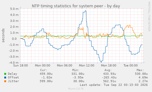 NTP timing statistics for system peer