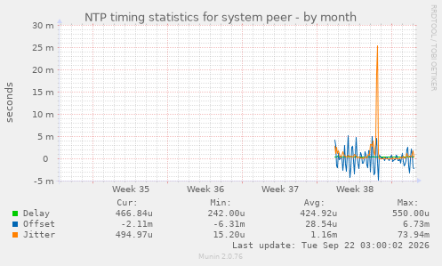 NTP timing statistics for system peer