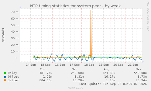 NTP timing statistics for system peer