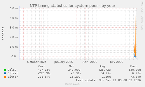 NTP timing statistics for system peer