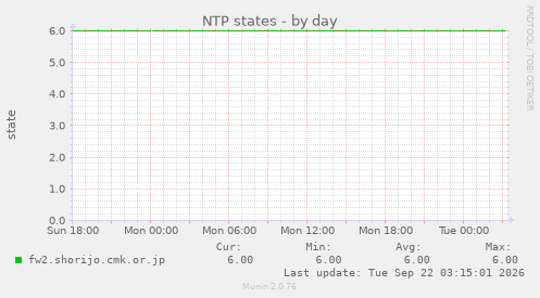 NTP states
