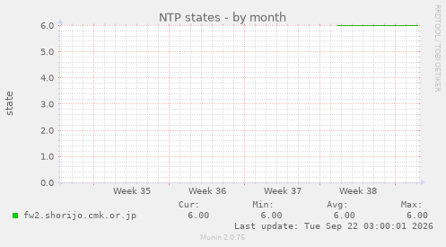 NTP states