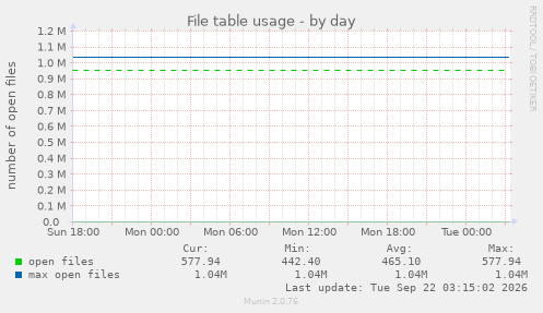 File table usage
