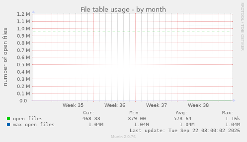 File table usage
