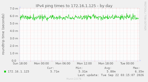 IPv4 ping times to 172.16.1.125