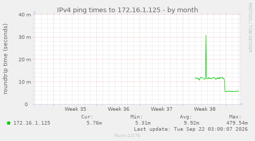 IPv4 ping times to 172.16.1.125