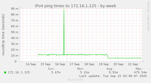 IPv4 ping times to 172.16.1.125
