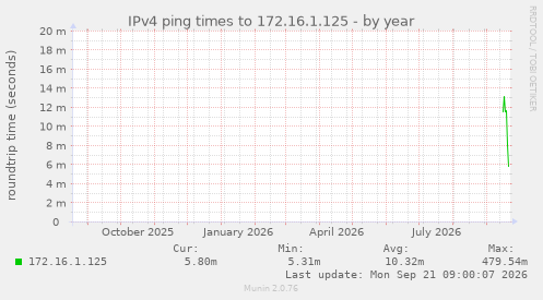 IPv4 ping times to 172.16.1.125