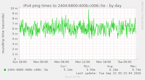 IPv4 ping times to 2404:6800:400b:c006::5e