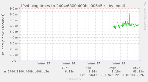 IPv4 ping times to 2404:6800:400b:c006::5e