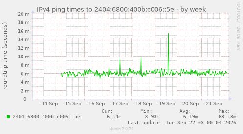 IPv4 ping times to 2404:6800:400b:c006::5e