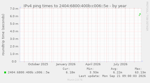 IPv4 ping times to 2404:6800:400b:c006::5e