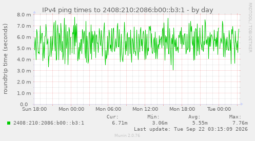 IPv4 ping times to 2408:210:2086:b00::b3:1