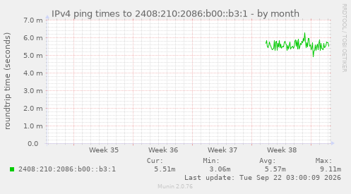 IPv4 ping times to 2408:210:2086:b00::b3:1