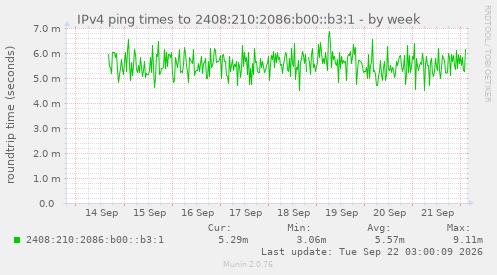 IPv4 ping times to 2408:210:2086:b00::b3:1