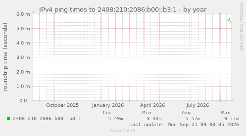 IPv4 ping times to 2408:210:2086:b00::b3:1
