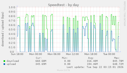 Speedtest