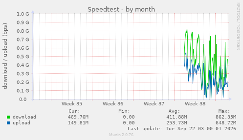 Speedtest