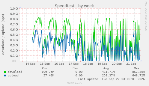 Speedtest