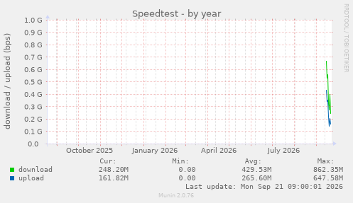 Speedtest
