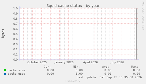 Squid cache status