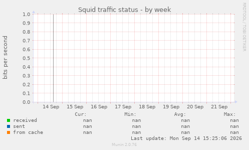 Squid traffic status
