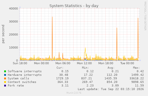 System Statistics