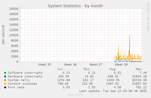 System Statistics
