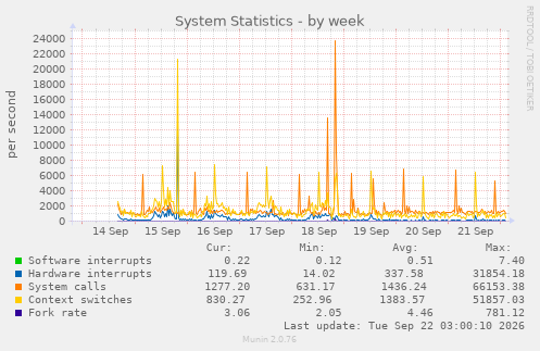 System Statistics