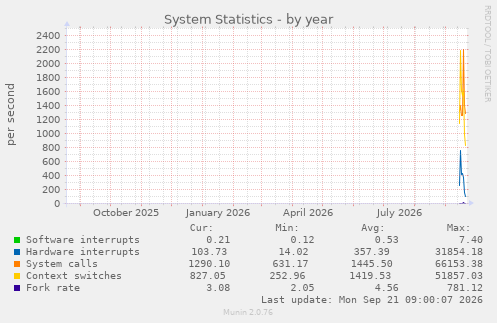 System Statistics