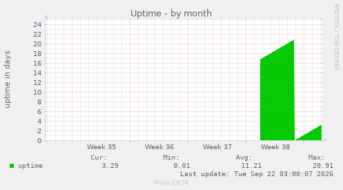 Uptime
