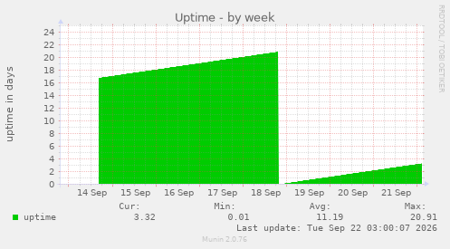 Uptime