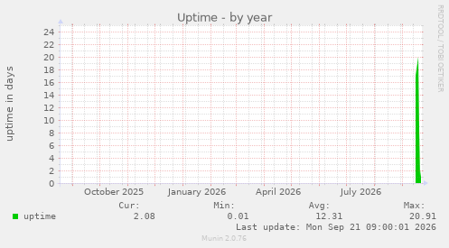 Uptime