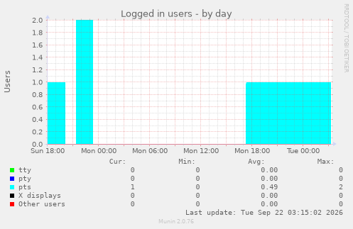 Logged in users