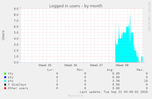 Logged in users