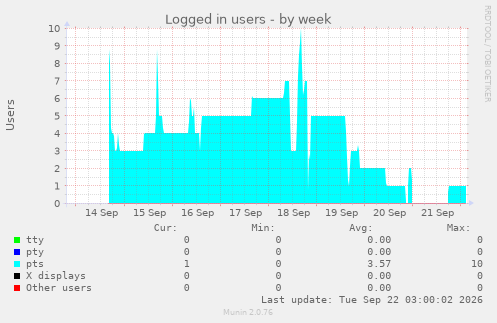 Logged in users