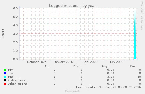 Logged in users