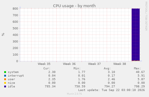CPU usage
