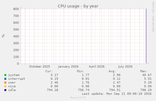 CPU usage