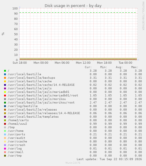 Disk usage in percent