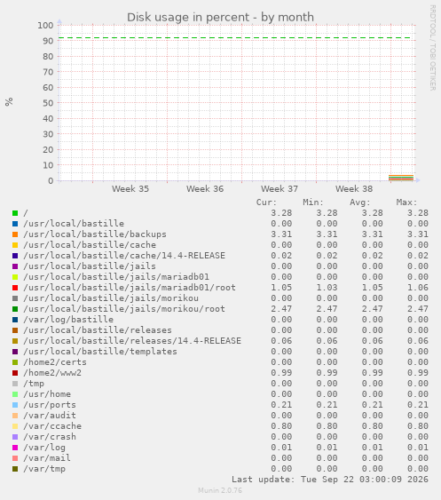 Disk usage in percent