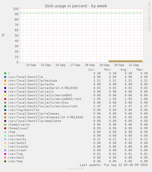 Disk usage in percent