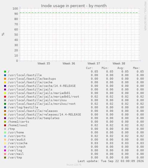 Inode usage in percent