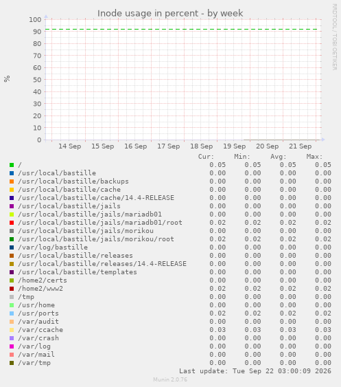 Inode usage in percent