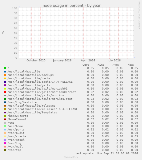 Inode usage in percent