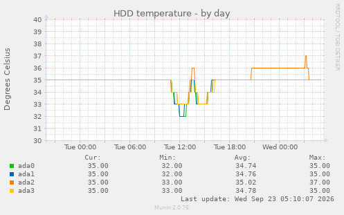 HDD temperature