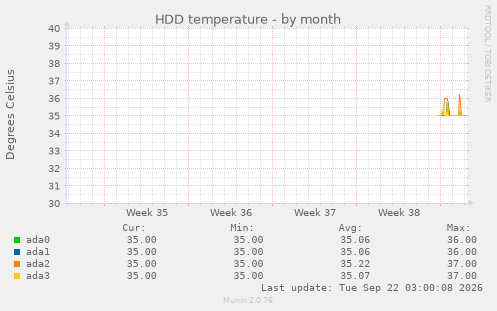 HDD temperature